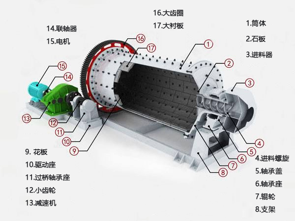 球磨机结构展示