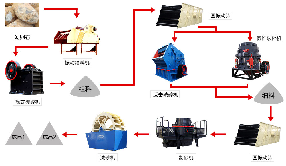 河卵石制砂机作业流程简图